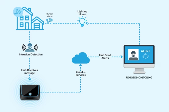 Unprecedented Control your Home with ThingOS